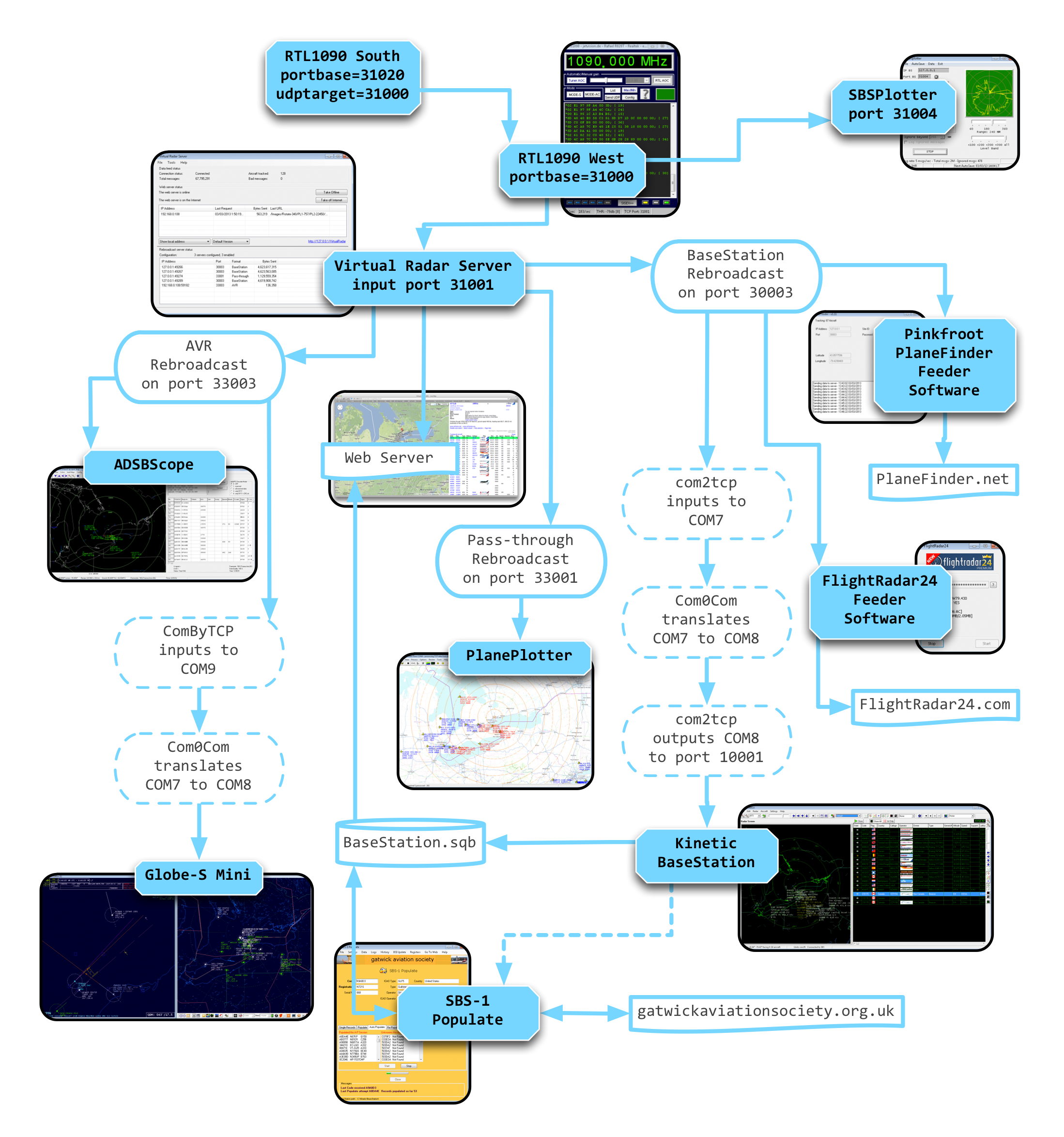 This chart visualizes a roadmap of ADS-B applications so you can better understand how these virtual radar apps connect to each other.