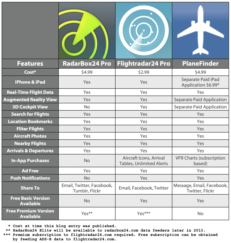 iOS Virtual Radar Apps