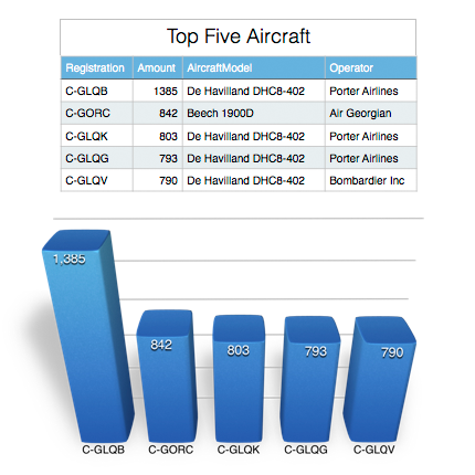 Top Five Aircraft