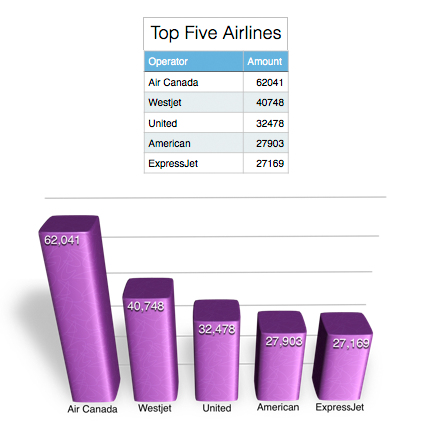 Top Five Airlines