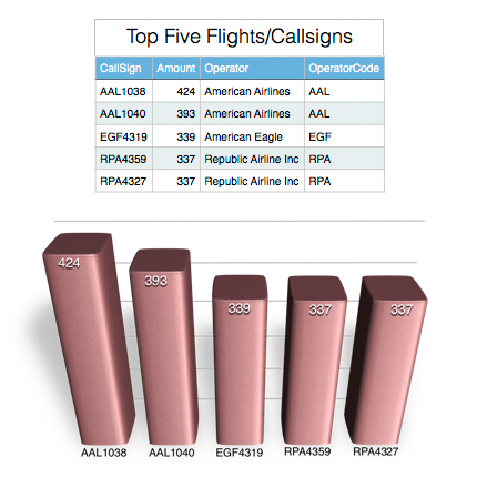 Top Five Flights